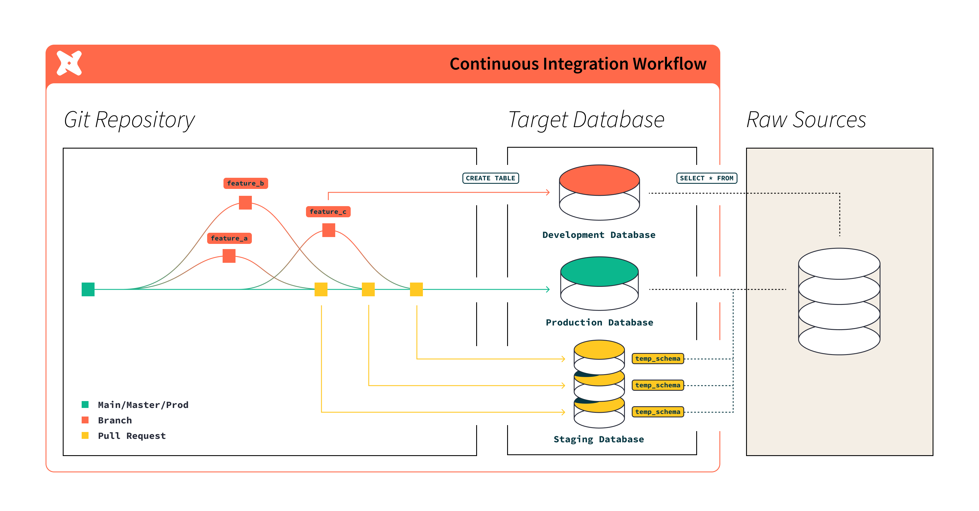 Workflow of continuous integration in dbt Workflow of continuous integration in dbt